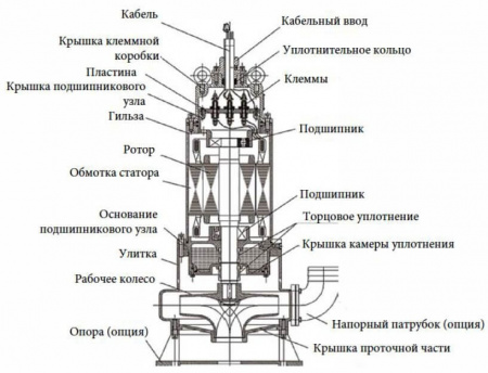 Погружной канализационный насос Waterflow WQ группы A 10-19-1.5